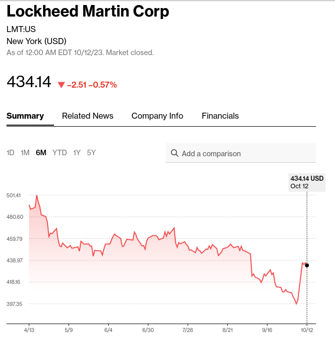 /brief/img/Screenshot 2023-10-13 at 08-46-48 LMT Lockheed Martin Corp Stock Price Quote - New York - Bloomberg.png